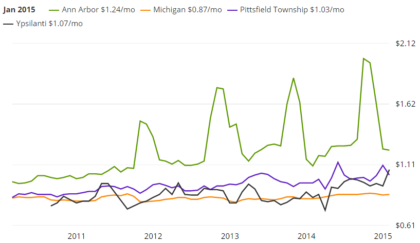 cost of housing